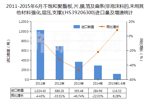 2011-2015年6月不飽和聚酯板,片,膜,箔及扁條(非泡沫料的,未用其他材料強(qiáng)化,層壓,支撐)(HS39206300)進(jìn)口量及增速統(tǒng)計(jì)